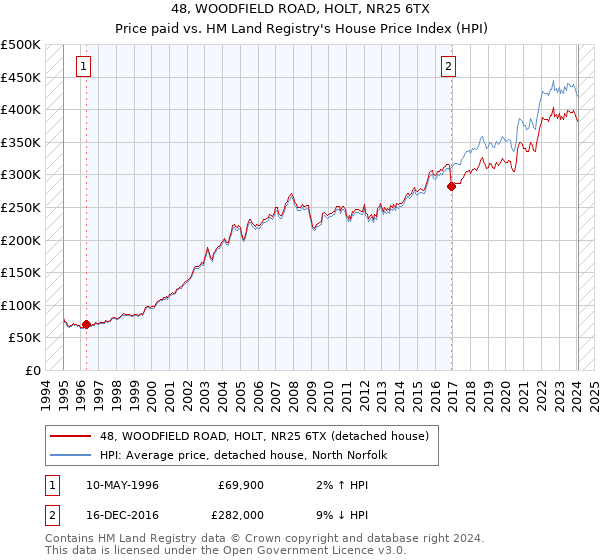 48, WOODFIELD ROAD, HOLT, NR25 6TX: Price paid vs HM Land Registry's House Price Index