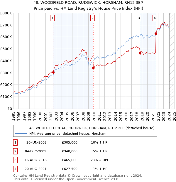 48, WOODFIELD ROAD, RUDGWICK, HORSHAM, RH12 3EP: Price paid vs HM Land Registry's House Price Index