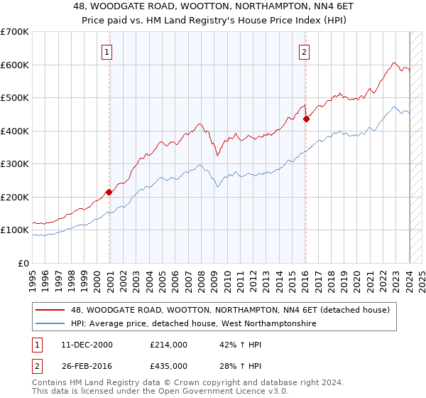 48, WOODGATE ROAD, WOOTTON, NORTHAMPTON, NN4 6ET: Price paid vs HM Land Registry's House Price Index
