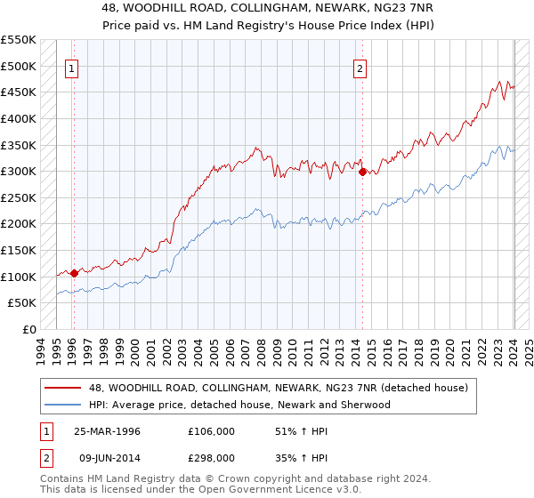 48, WOODHILL ROAD, COLLINGHAM, NEWARK, NG23 7NR: Price paid vs HM Land Registry's House Price Index