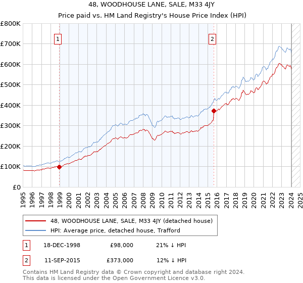 48, WOODHOUSE LANE, SALE, M33 4JY: Price paid vs HM Land Registry's House Price Index