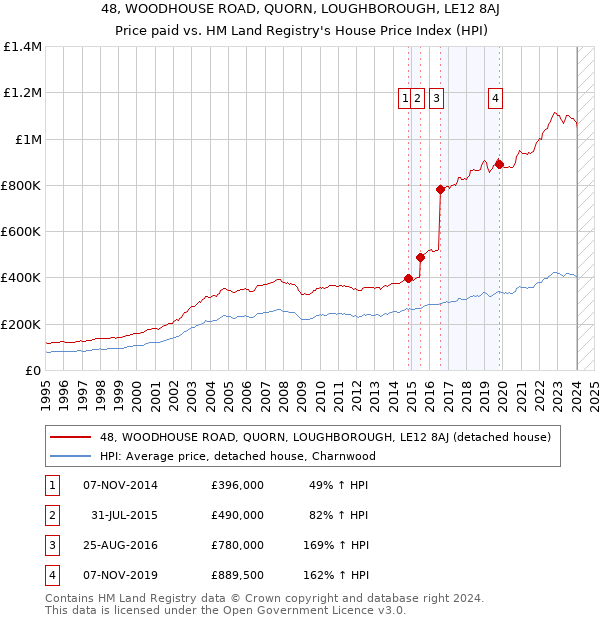 48, WOODHOUSE ROAD, QUORN, LOUGHBOROUGH, LE12 8AJ: Price paid vs HM Land Registry's House Price Index