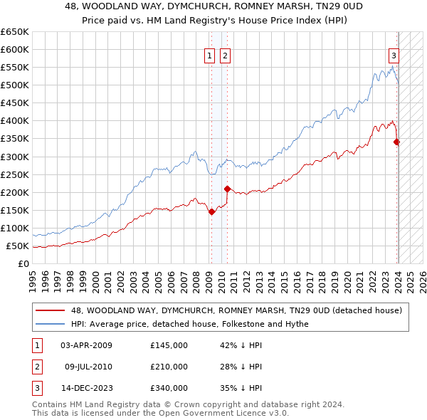 48, WOODLAND WAY, DYMCHURCH, ROMNEY MARSH, TN29 0UD: Price paid vs HM Land Registry's House Price Index