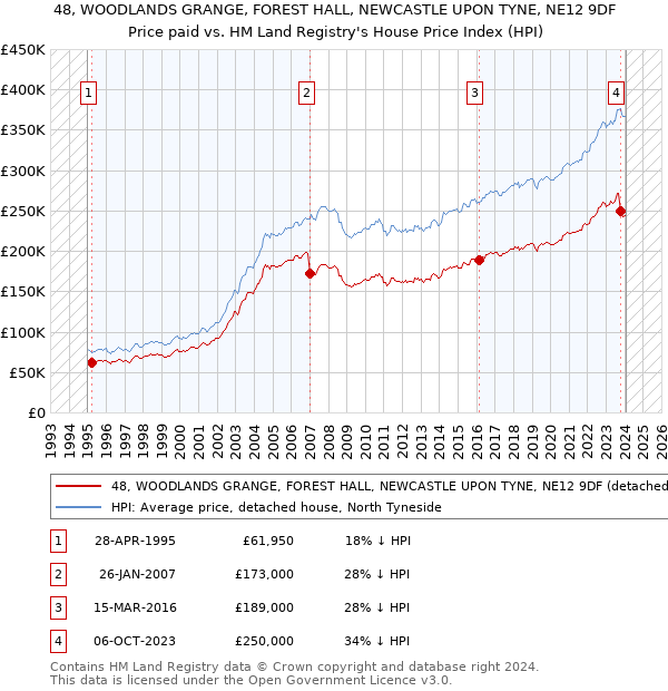 48, WOODLANDS GRANGE, FOREST HALL, NEWCASTLE UPON TYNE, NE12 9DF: Price paid vs HM Land Registry's House Price Index