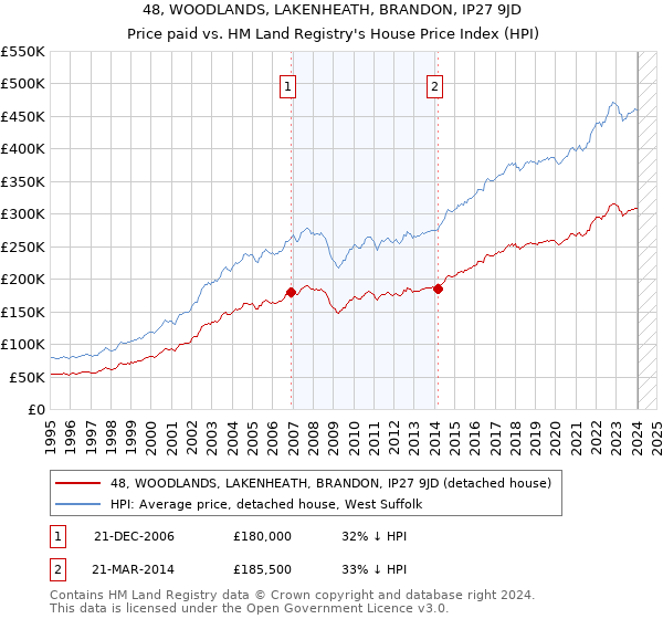48, WOODLANDS, LAKENHEATH, BRANDON, IP27 9JD: Price paid vs HM Land Registry's House Price Index