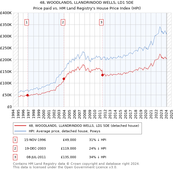 48, WOODLANDS, LLANDRINDOD WELLS, LD1 5DE: Price paid vs HM Land Registry's House Price Index