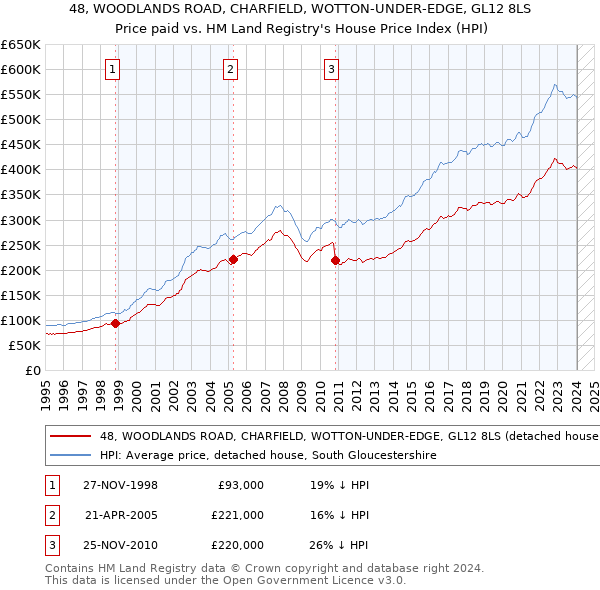 48, WOODLANDS ROAD, CHARFIELD, WOTTON-UNDER-EDGE, GL12 8LS: Price paid vs HM Land Registry's House Price Index
