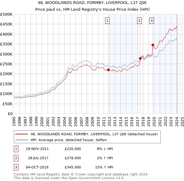 48, WOODLANDS ROAD, FORMBY, LIVERPOOL, L37 2JW: Price paid vs HM Land Registry's House Price Index
