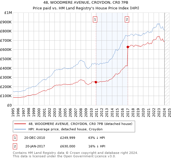 48, WOODMERE AVENUE, CROYDON, CR0 7PB: Price paid vs HM Land Registry's House Price Index