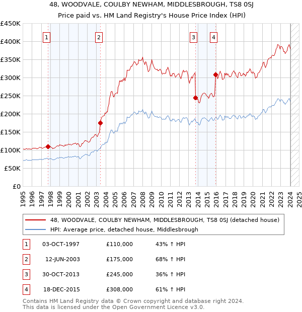 48, WOODVALE, COULBY NEWHAM, MIDDLESBROUGH, TS8 0SJ: Price paid vs HM Land Registry's House Price Index