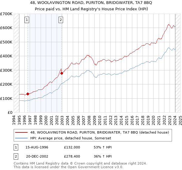 48, WOOLAVINGTON ROAD, PURITON, BRIDGWATER, TA7 8BQ: Price paid vs HM Land Registry's House Price Index