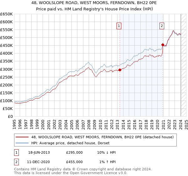 48, WOOLSLOPE ROAD, WEST MOORS, FERNDOWN, BH22 0PE: Price paid vs HM Land Registry's House Price Index