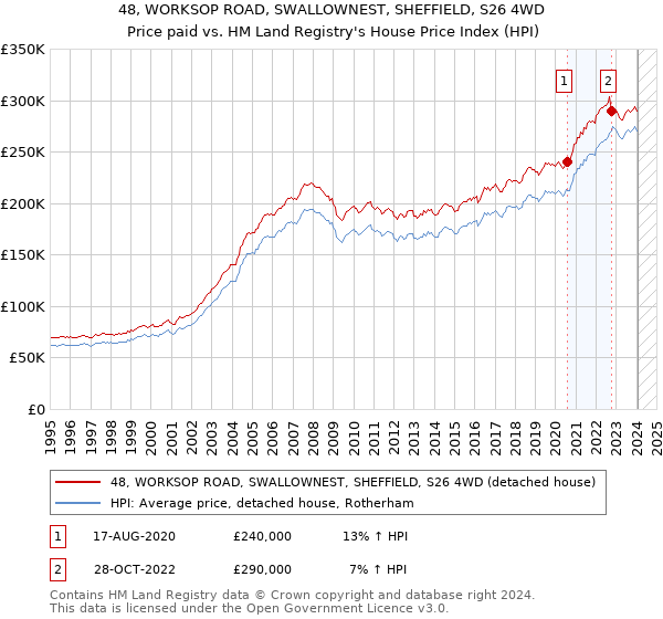 48, WORKSOP ROAD, SWALLOWNEST, SHEFFIELD, S26 4WD: Price paid vs HM Land Registry's House Price Index
