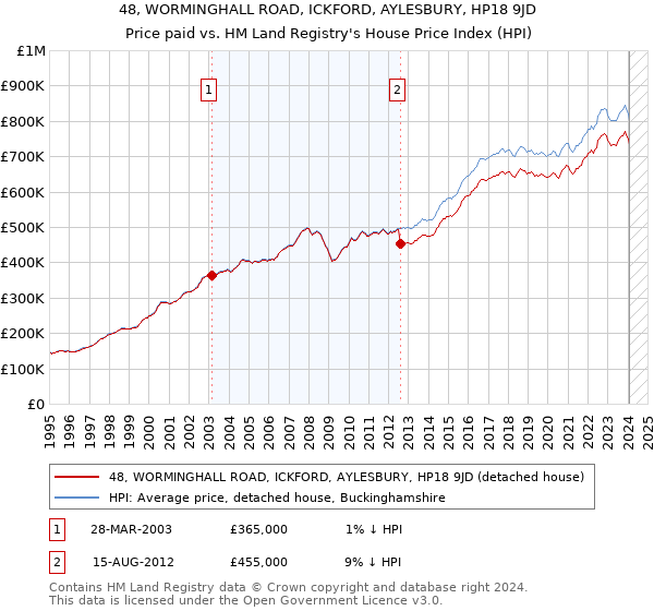 48, WORMINGHALL ROAD, ICKFORD, AYLESBURY, HP18 9JD: Price paid vs HM Land Registry's House Price Index
