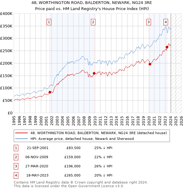 48, WORTHINGTON ROAD, BALDERTON, NEWARK, NG24 3RE: Price paid vs HM Land Registry's House Price Index