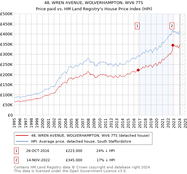48, WREN AVENUE, WOLVERHAMPTON, WV6 7TS: Price paid vs HM Land Registry's House Price Index