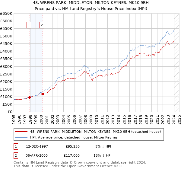 48, WRENS PARK, MIDDLETON, MILTON KEYNES, MK10 9BH: Price paid vs HM Land Registry's House Price Index