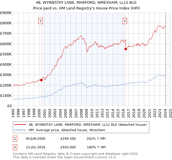 48, WYNNSTAY LANE, MARFORD, WREXHAM, LL12 8LG: Price paid vs HM Land Registry's House Price Index