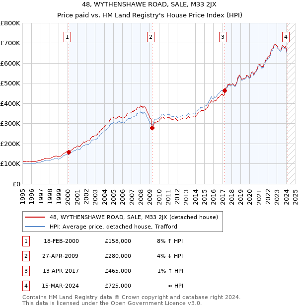 48, WYTHENSHAWE ROAD, SALE, M33 2JX: Price paid vs HM Land Registry's House Price Index