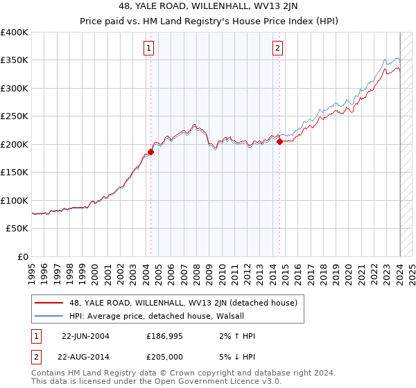 48, YALE ROAD, WILLENHALL, WV13 2JN: Price paid vs HM Land Registry's House Price Index