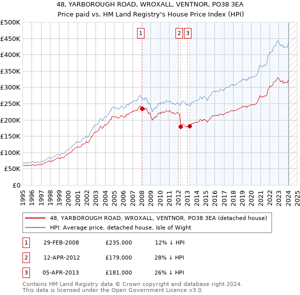 48, YARBOROUGH ROAD, WROXALL, VENTNOR, PO38 3EA: Price paid vs HM Land Registry's House Price Index