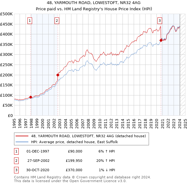 48, YARMOUTH ROAD, LOWESTOFT, NR32 4AG: Price paid vs HM Land Registry's House Price Index
