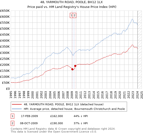 48, YARMOUTH ROAD, POOLE, BH12 1LX: Price paid vs HM Land Registry's House Price Index