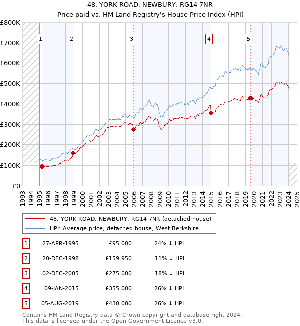 48, YORK ROAD, NEWBURY, RG14 7NR: Price paid vs HM Land Registry's House Price Index
