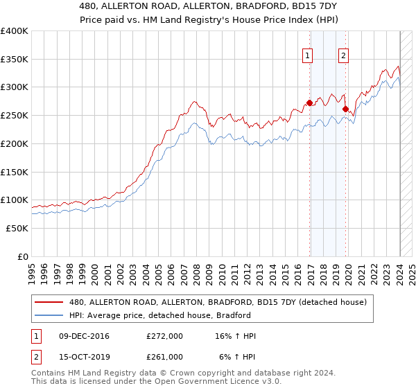 480, ALLERTON ROAD, ALLERTON, BRADFORD, BD15 7DY: Price paid vs HM Land Registry's House Price Index
