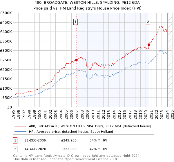 480, BROADGATE, WESTON HILLS, SPALDING, PE12 6DA: Price paid vs HM Land Registry's House Price Index