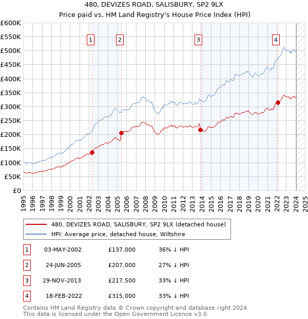 480, DEVIZES ROAD, SALISBURY, SP2 9LX: Price paid vs HM Land Registry's House Price Index