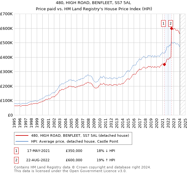 480, HIGH ROAD, BENFLEET, SS7 5AL: Price paid vs HM Land Registry's House Price Index