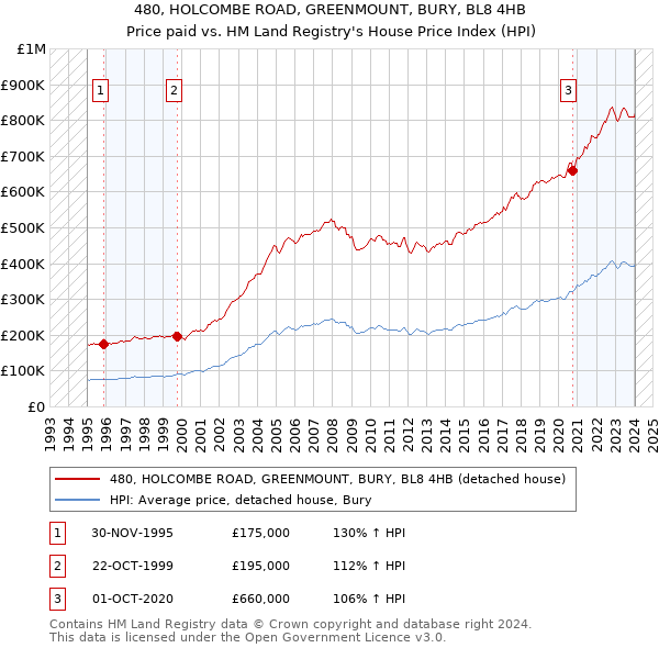 480, HOLCOMBE ROAD, GREENMOUNT, BURY, BL8 4HB: Price paid vs HM Land Registry's House Price Index