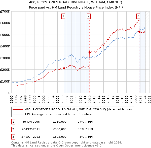 480, RICKSTONES ROAD, RIVENHALL, WITHAM, CM8 3HQ: Price paid vs HM Land Registry's House Price Index