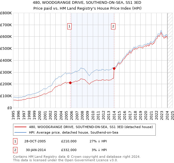 480, WOODGRANGE DRIVE, SOUTHEND-ON-SEA, SS1 3ED: Price paid vs HM Land Registry's House Price Index