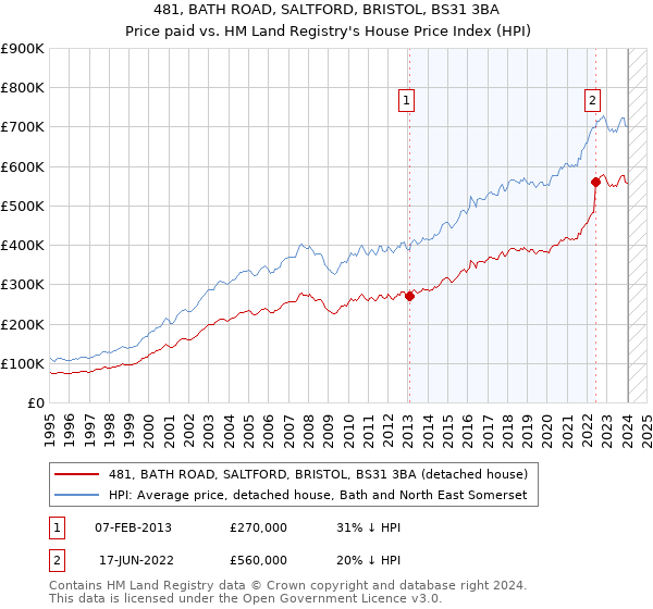 481, BATH ROAD, SALTFORD, BRISTOL, BS31 3BA: Price paid vs HM Land Registry's House Price Index