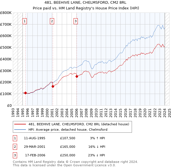 481, BEEHIVE LANE, CHELMSFORD, CM2 8RL: Price paid vs HM Land Registry's House Price Index