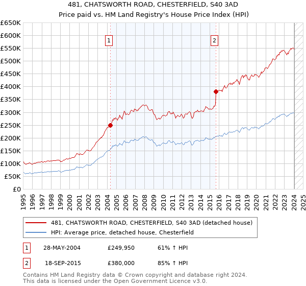 481, CHATSWORTH ROAD, CHESTERFIELD, S40 3AD: Price paid vs HM Land Registry's House Price Index