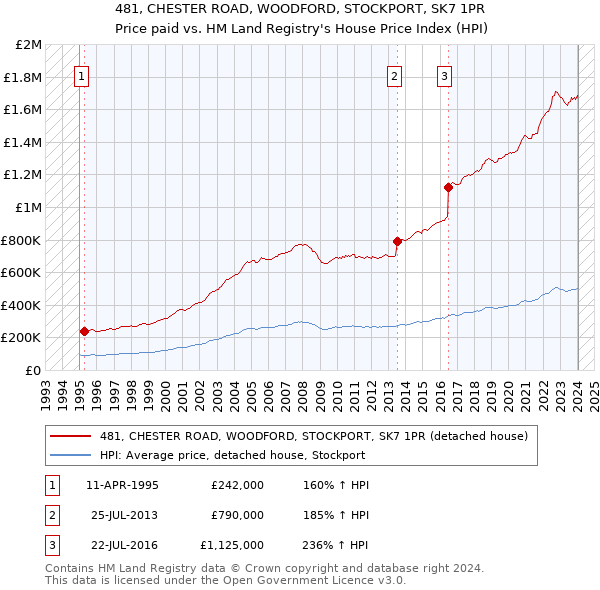 481, CHESTER ROAD, WOODFORD, STOCKPORT, SK7 1PR: Price paid vs HM Land Registry's House Price Index