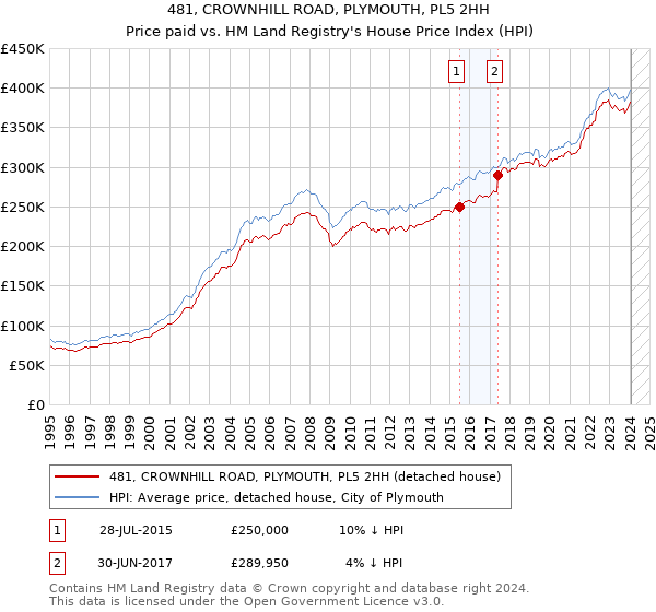 481, CROWNHILL ROAD, PLYMOUTH, PL5 2HH: Price paid vs HM Land Registry's House Price Index