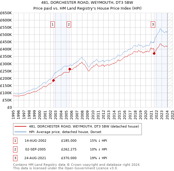 481, DORCHESTER ROAD, WEYMOUTH, DT3 5BW: Price paid vs HM Land Registry's House Price Index