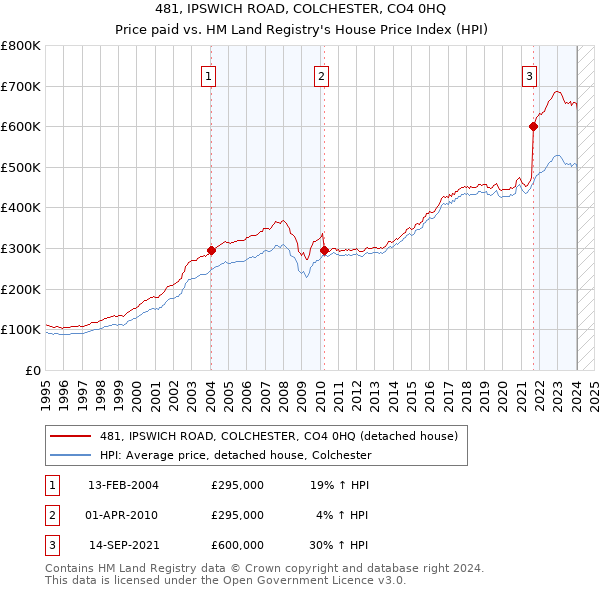 481, IPSWICH ROAD, COLCHESTER, CO4 0HQ: Price paid vs HM Land Registry's House Price Index