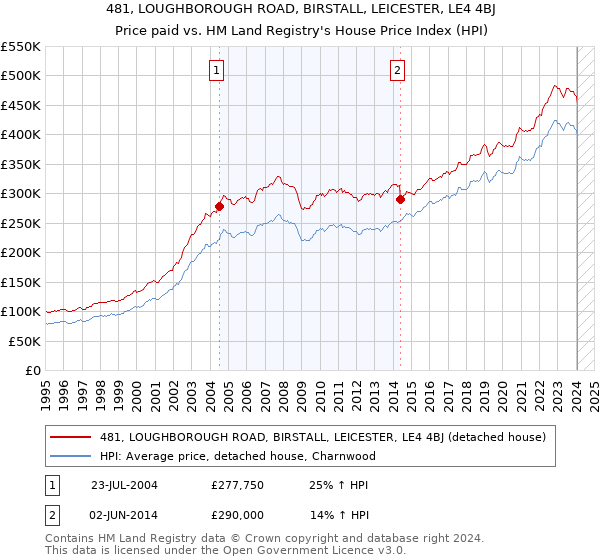 481, LOUGHBOROUGH ROAD, BIRSTALL, LEICESTER, LE4 4BJ: Price paid vs HM Land Registry's House Price Index