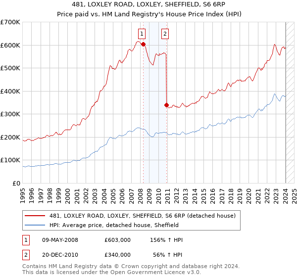 481, LOXLEY ROAD, LOXLEY, SHEFFIELD, S6 6RP: Price paid vs HM Land Registry's House Price Index