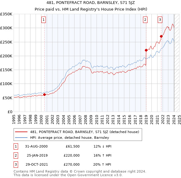 481, PONTEFRACT ROAD, BARNSLEY, S71 5JZ: Price paid vs HM Land Registry's House Price Index