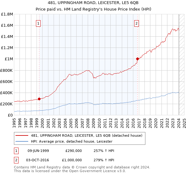 481, UPPINGHAM ROAD, LEICESTER, LE5 6QB: Price paid vs HM Land Registry's House Price Index