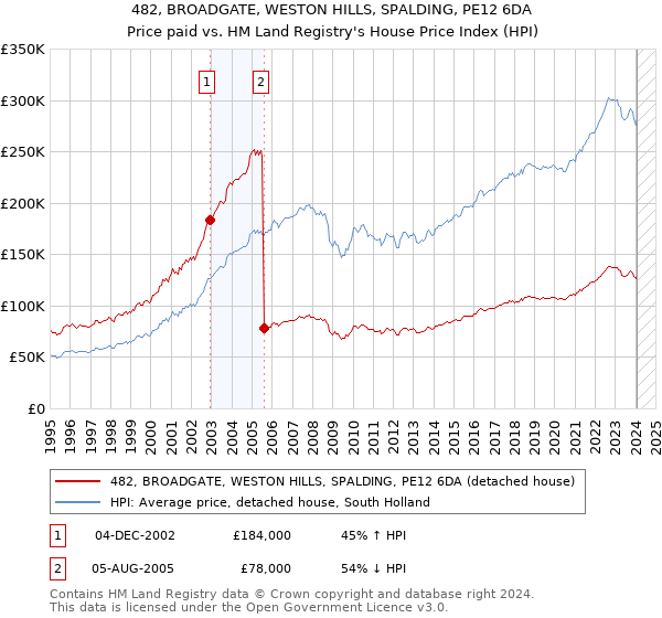 482, BROADGATE, WESTON HILLS, SPALDING, PE12 6DA: Price paid vs HM Land Registry's House Price Index
