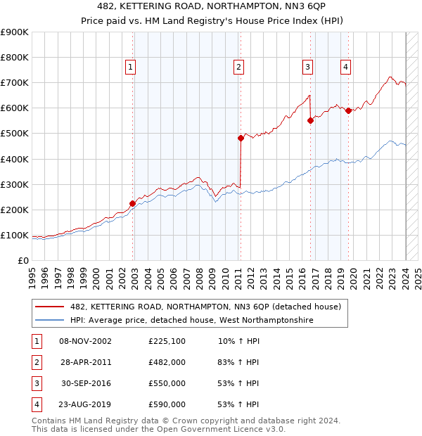 482, KETTERING ROAD, NORTHAMPTON, NN3 6QP: Price paid vs HM Land Registry's House Price Index