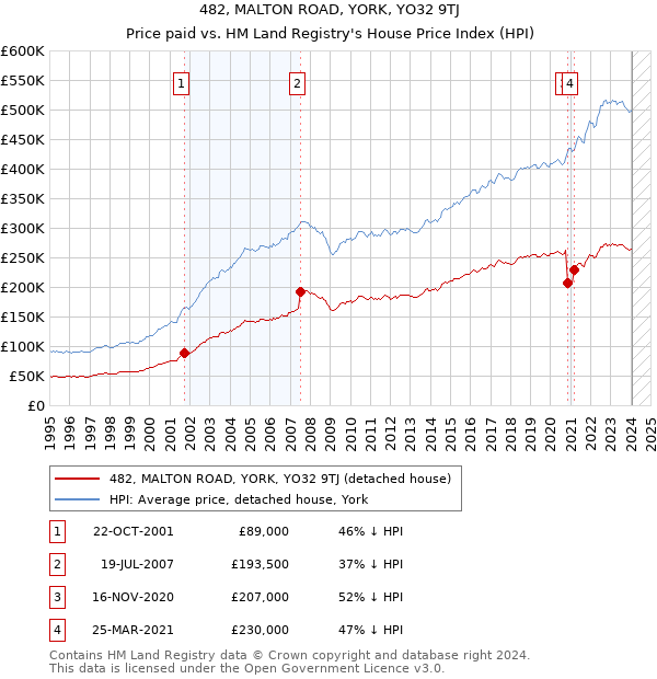 482, MALTON ROAD, YORK, YO32 9TJ: Price paid vs HM Land Registry's House Price Index