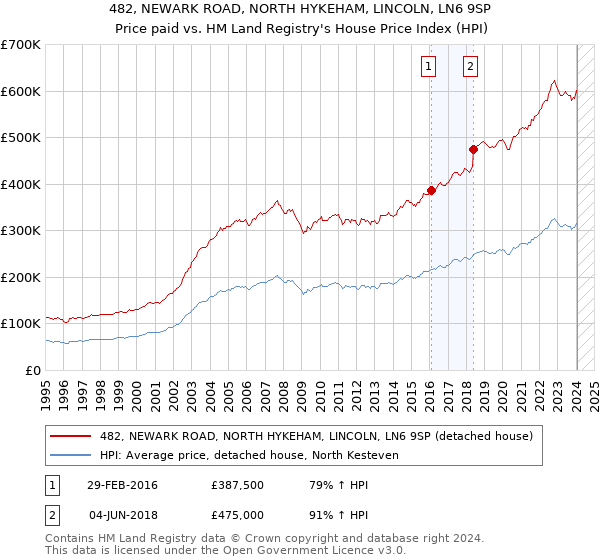 482, NEWARK ROAD, NORTH HYKEHAM, LINCOLN, LN6 9SP: Price paid vs HM Land Registry's House Price Index